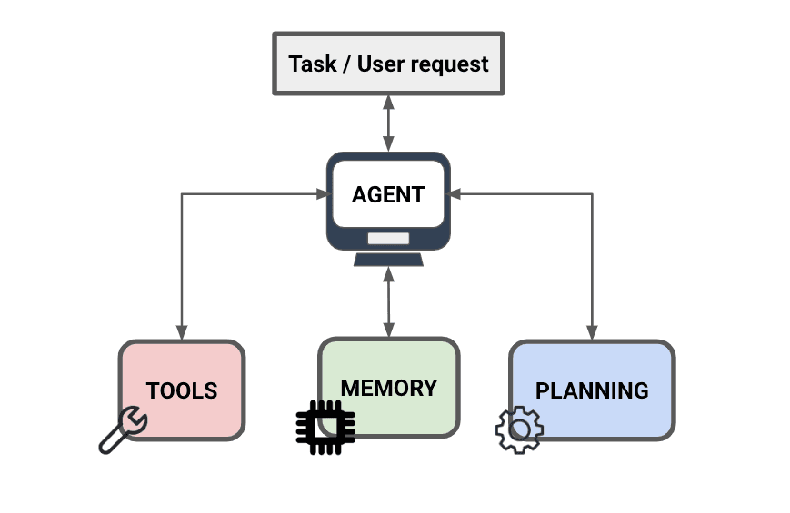 LLM agent architecture diagram showing reasoning, tool-use, memory, and observation loop components