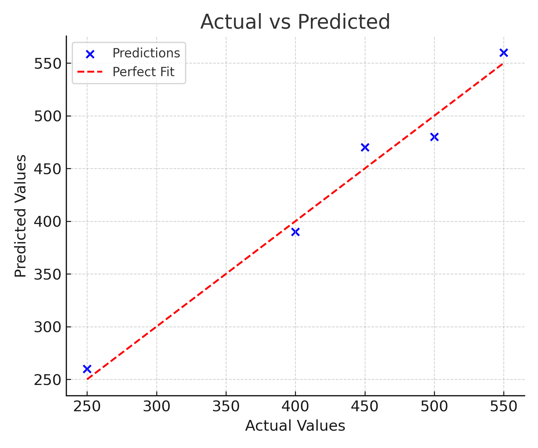 Scatter plot of actual vs predicted values showing MAE error distribution