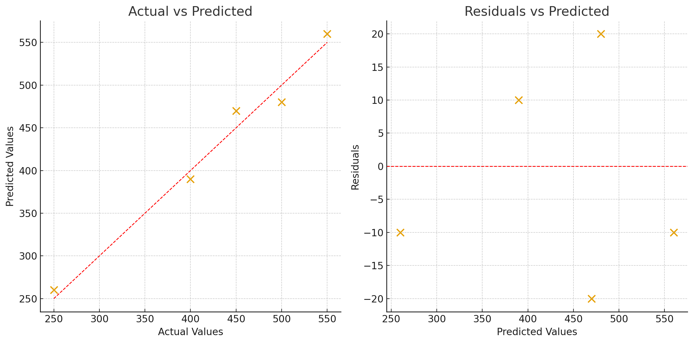 Actual vs predicted scatter plot showing model predictions against true values