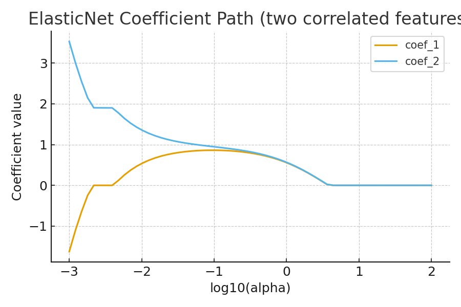 Elastic Net coefficient regularization path as alpha increases
