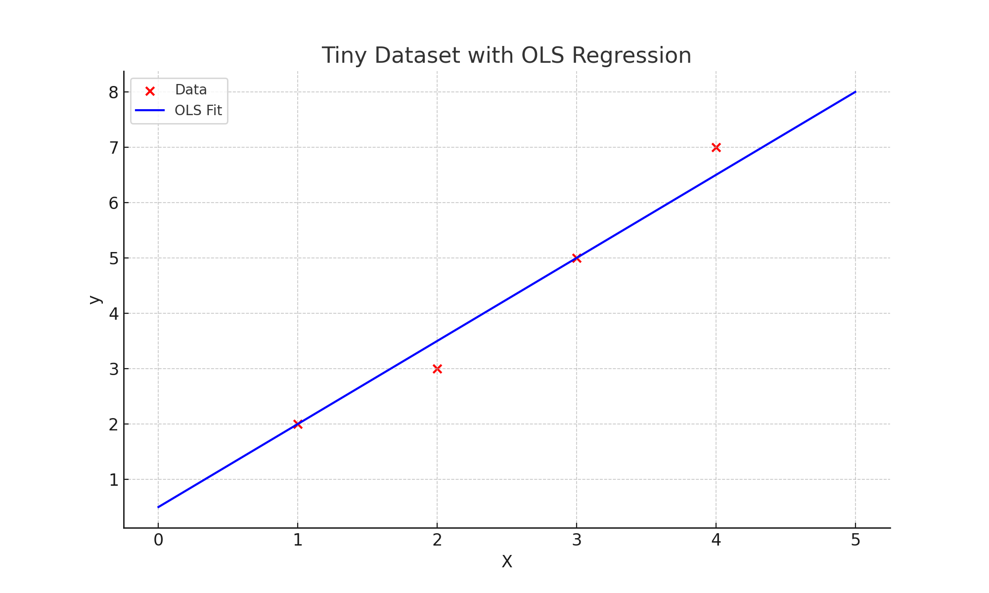 Scatter plot with OLS regression line fitted to the toy dataset