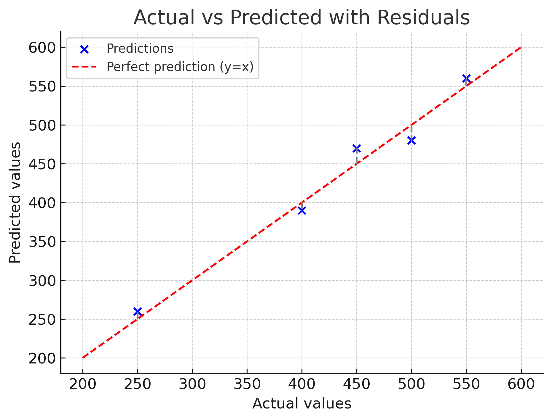 Actual vs predicted scatter with vertical residual lines illustrating RSS